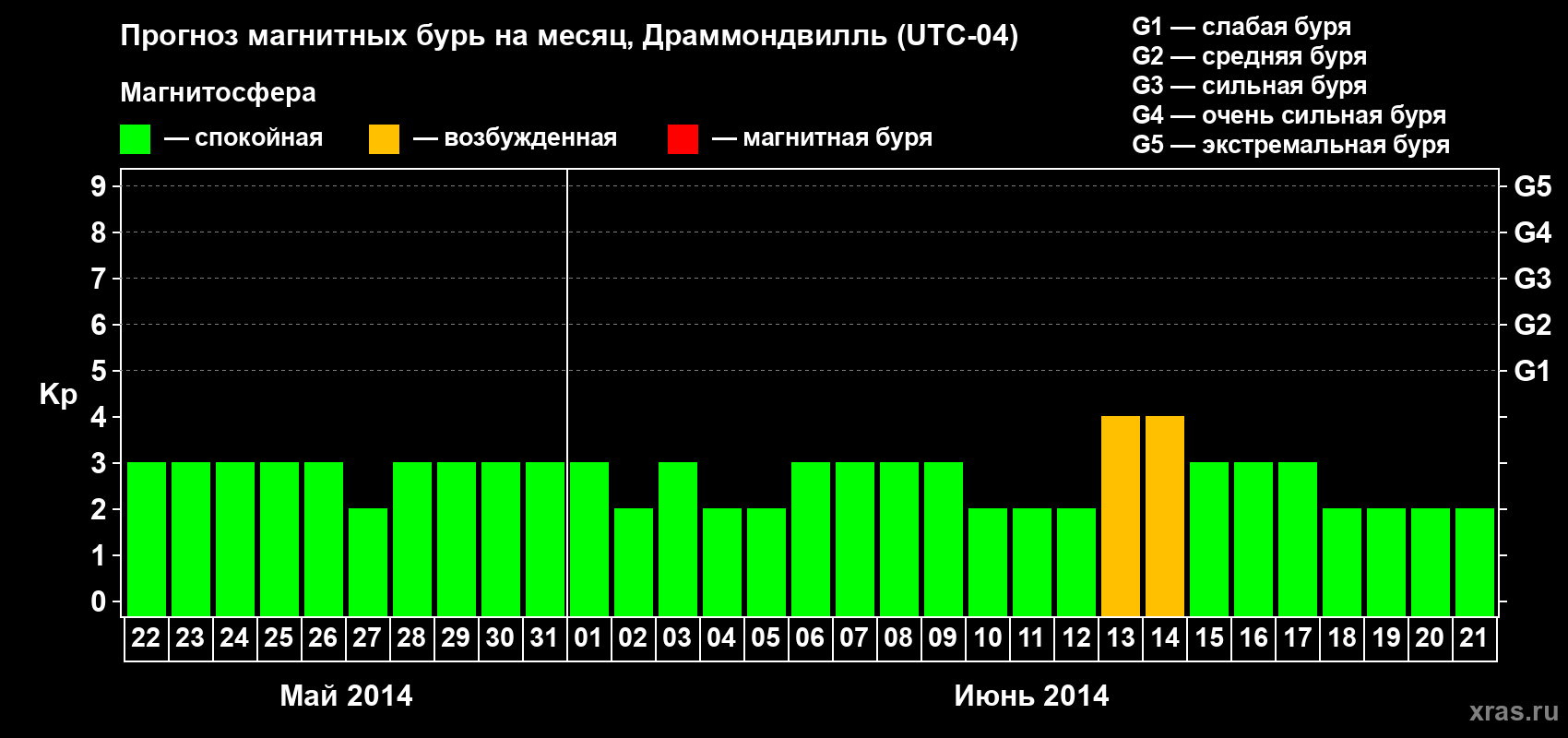 Прогноз максимального суточного геомагнитного индекса Kp на <b>1 месяц</b> (31 день) <b>с 22 мая по 21 июня 2014 г</b>
