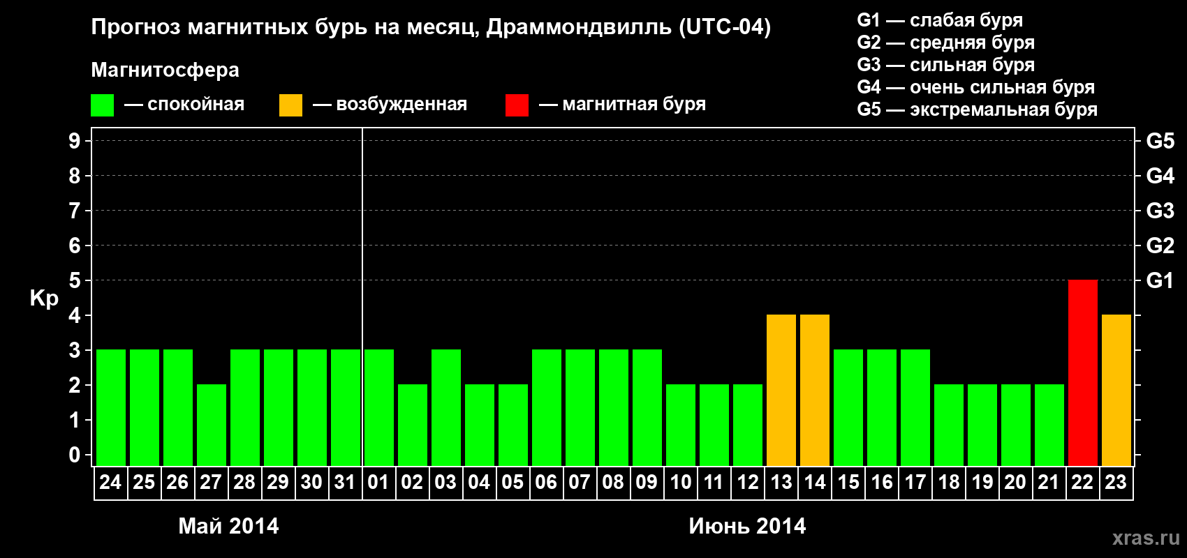 Прогноз максимального суточного геомагнитного индекса Kp на <b>1 месяц</b> (31 день) <b>с 24 мая по 23 июня 2014 г</b>