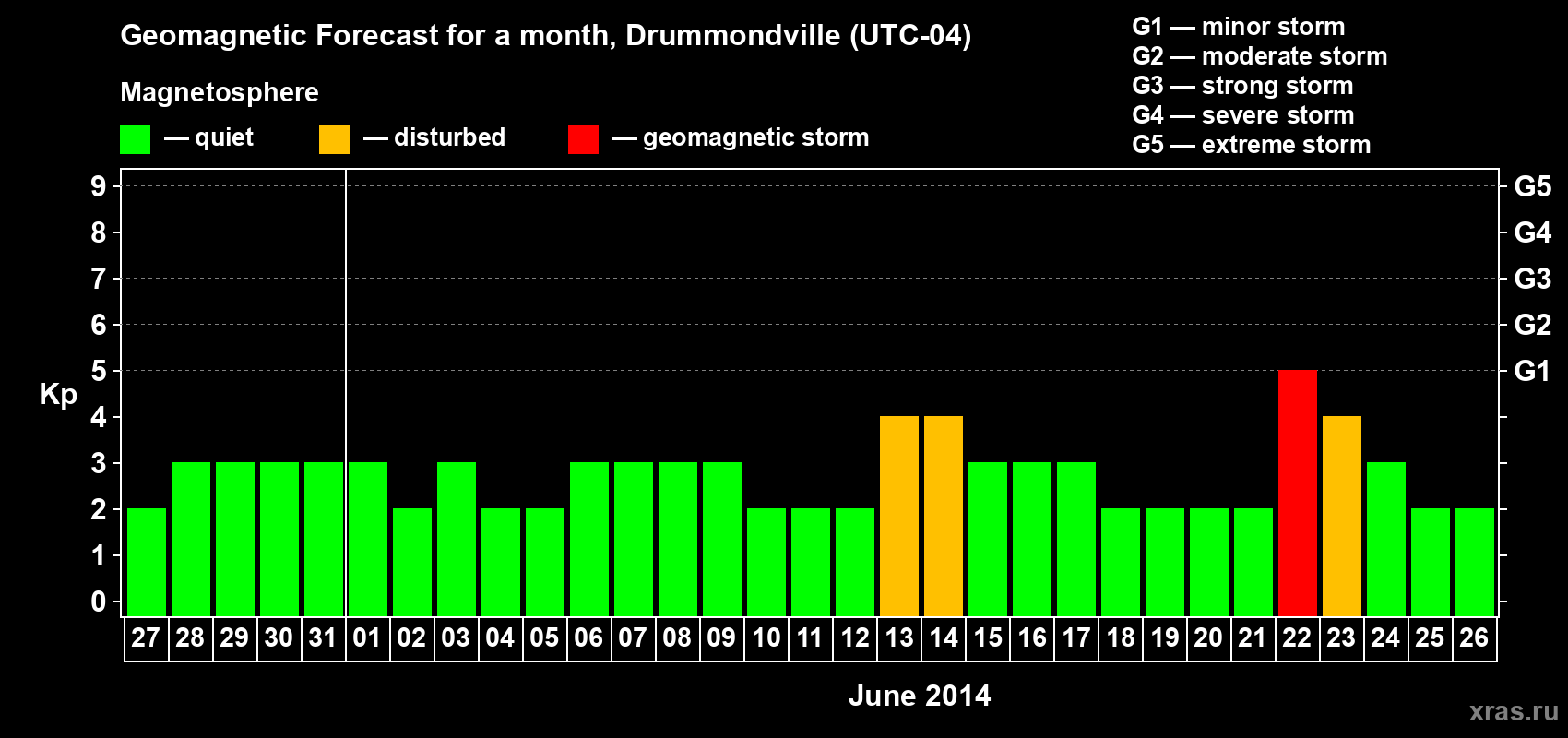 Forecast of the daily maximal value of geomagnetic index Kp for <b>1 month</b> (31 days) <b>from May 27, 2014 to Jun 26, 2014</b>