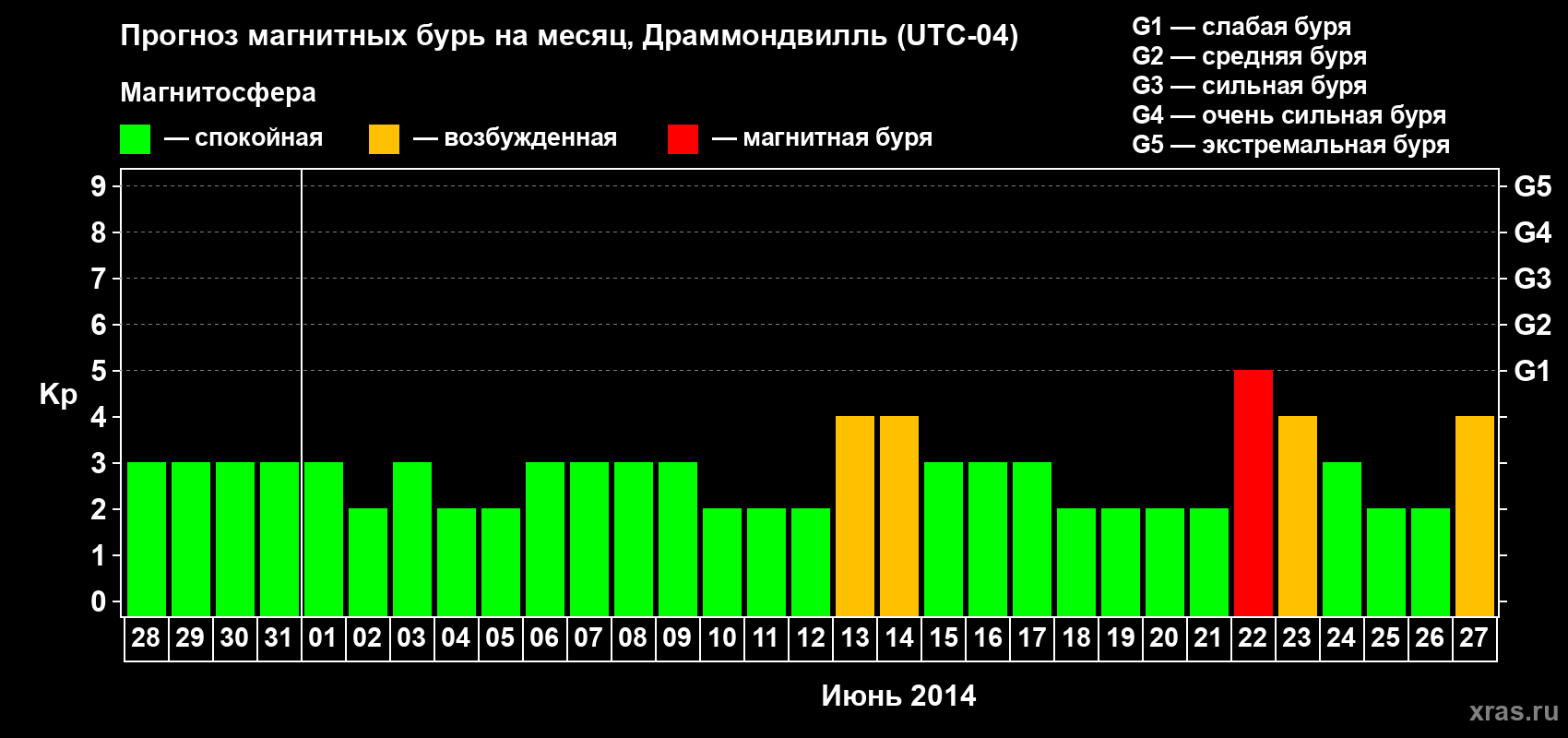 Прогноз максимального суточного геомагнитного индекса Kp на <b>1 месяц</b> (31 день) <b>с 28 мая по 27 июня 2014 г</b>