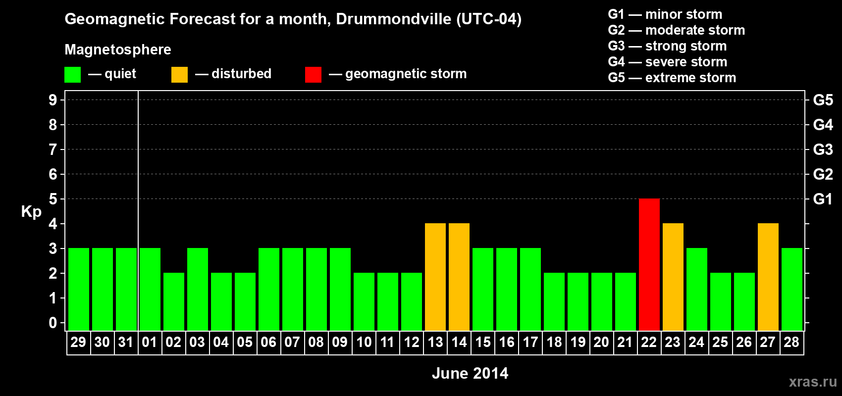 Forecast of the daily maximal value of geomagnetic index Kp for <b>1 month</b> (31 days) <b>from May 29, 2014 to Jun 28, 2014</b>