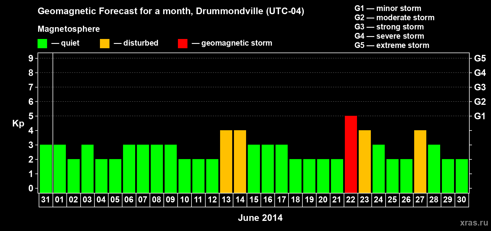 Forecast of the daily maximal value of geomagnetic index Kp for <b>1 month</b> (31 days) <b>from May 31, 2014 to Jun 30, 2014</b>