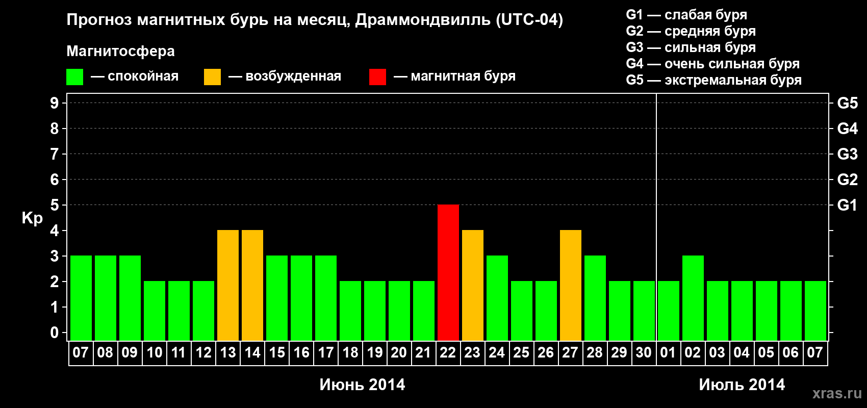 Прогноз максимального суточного геомагнитного индекса Kp на <b>1 месяц</b> (31 день) <b>с 07 июня по 07 июля 2014 г</b>