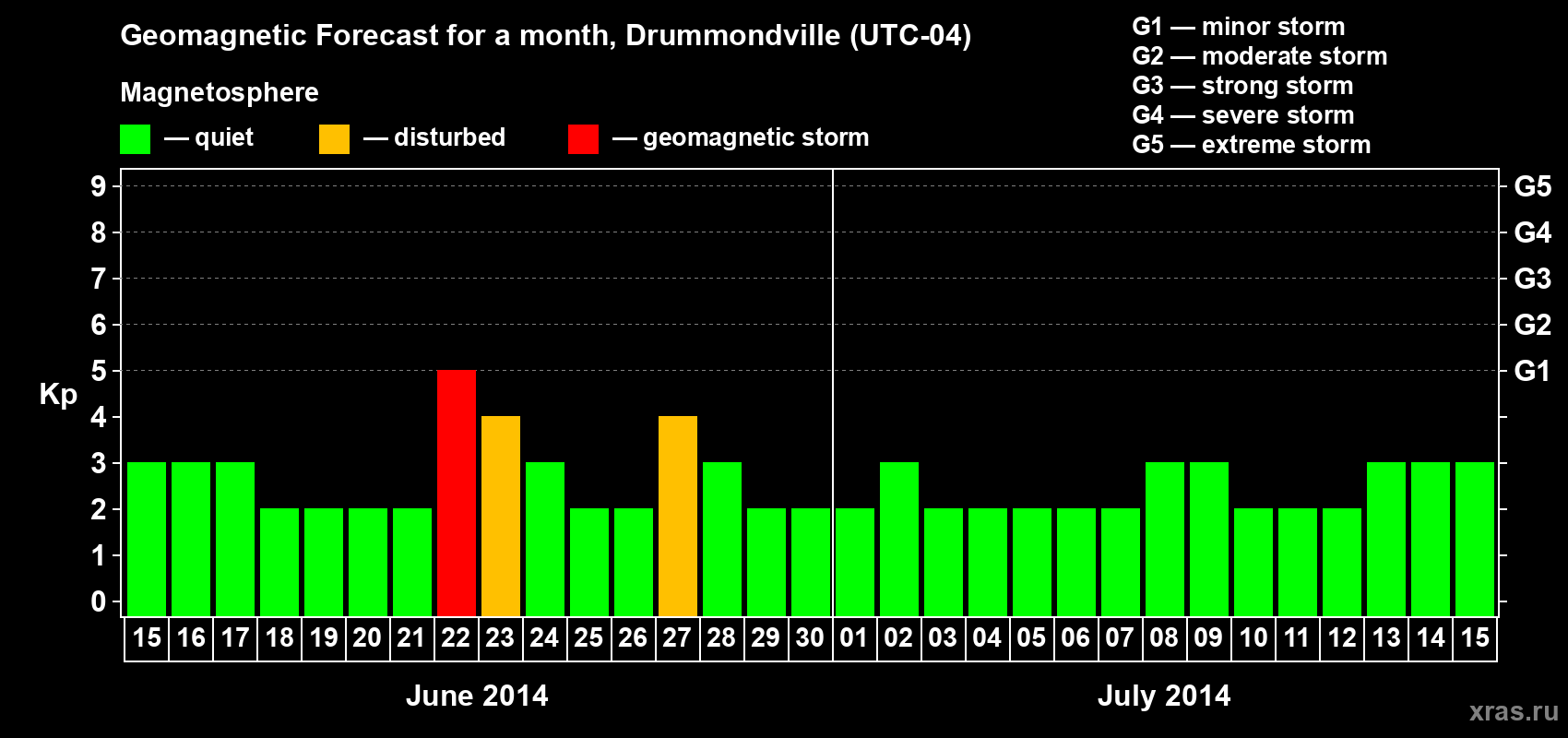 Forecast of the daily maximal value of geomagnetic index Kp for <b>1 month</b> (31 days) <b>from Jun 15, 2014 to Jul 15, 2014</b>