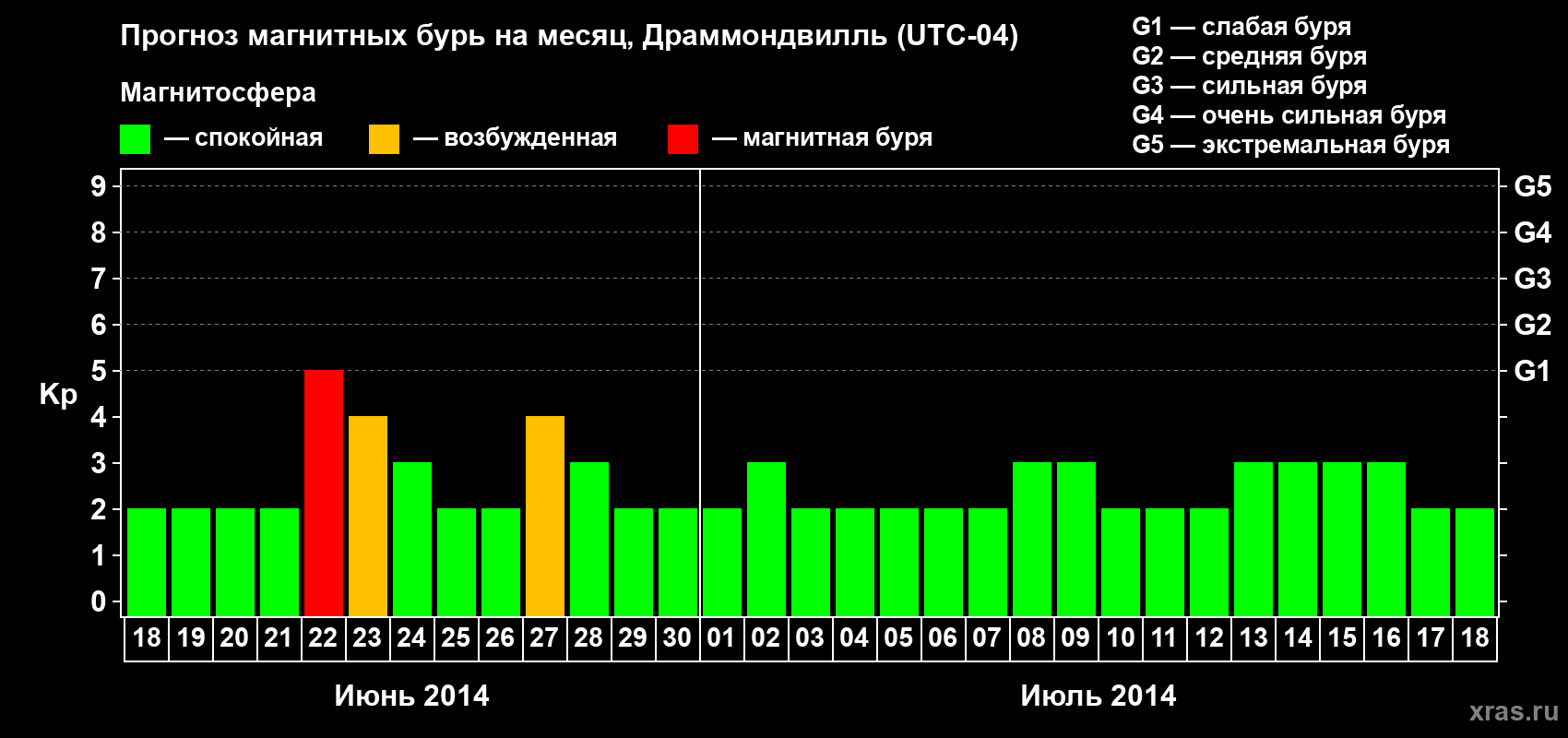 Прогноз максимального суточного геомагнитного индекса Kp на <b>1 месяц</b> (31 день) <b>с 18 июня по 18 июля 2014 г</b>