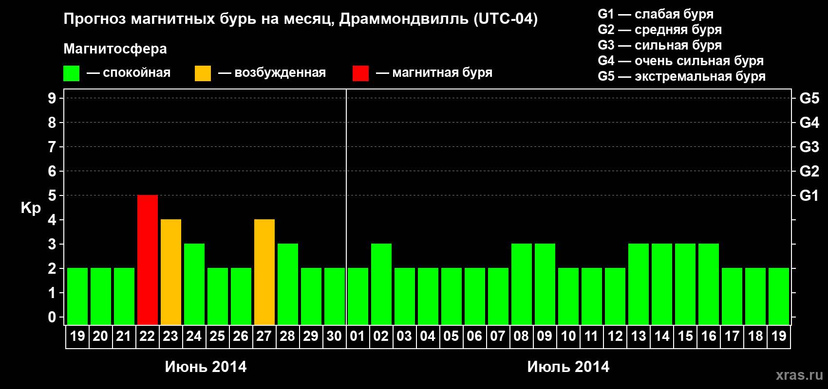 Прогноз максимального суточного геомагнитного индекса Kp на <b>1 месяц</b> (31 день) <b>с 19 июня по 19 июля 2014 г</b>
