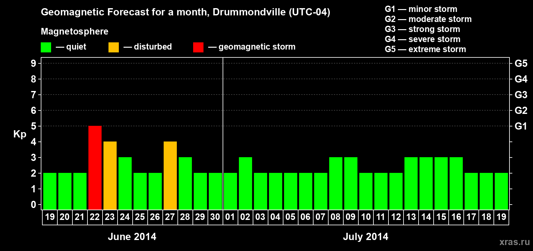 Forecast of the daily maximal value of geomagnetic index Kp for <b>1 month</b> (31 days) <b>from Jun 19, 2014 to Jul 19, 2014</b>