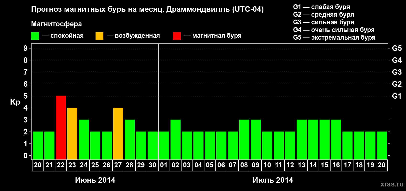 Прогноз максимального суточного геомагнитного индекса Kp на <b>1 месяц</b> (31 день) <b>с 20 июня по 20 июля 2014 г</b>