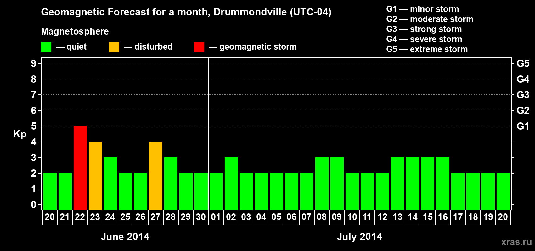 Forecast of the daily maximal value of geomagnetic index Kp for <b>1 month</b> (31 days) <b>from Jun 20, 2014 to Jul 20, 2014</b>