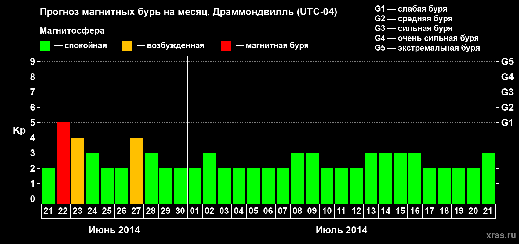 Прогноз максимального суточного геомагнитного индекса Kp на <b>1 месяц</b> (31 день) <b>с 21 июня по 21 июля 2014 г</b>