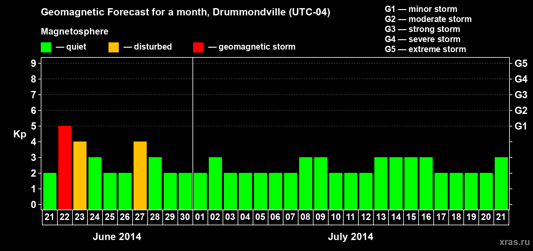 Forecast of the daily maximal value of geomagnetic index Kp for <b>1 month</b> (31 days) <b>from Jun 21, 2014 to Jul 21, 2014</b>