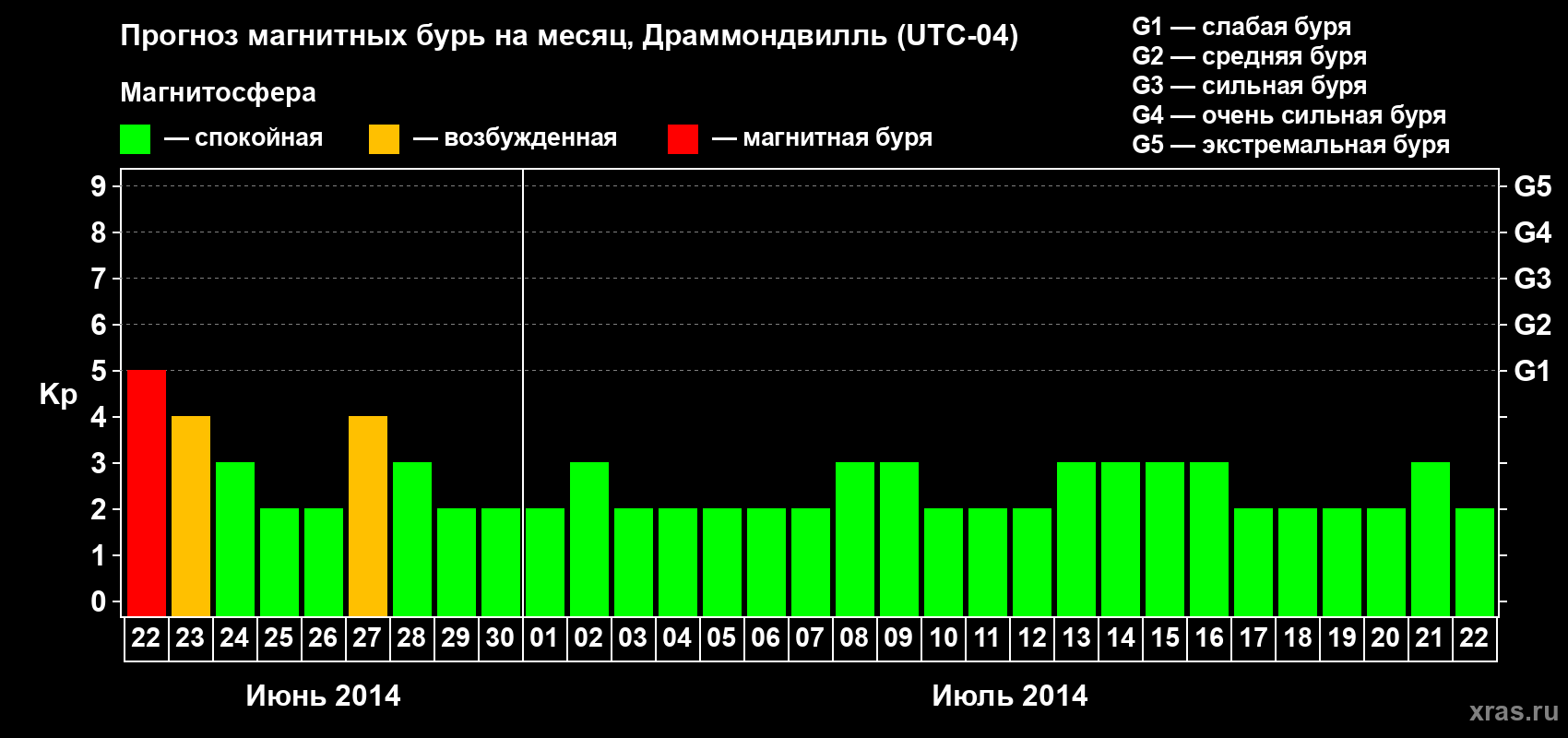 Прогноз максимального суточного геомагнитного индекса Kp на <b>1 месяц</b> (31 день) <b>с 22 июня по 22 июля 2014 г</b>