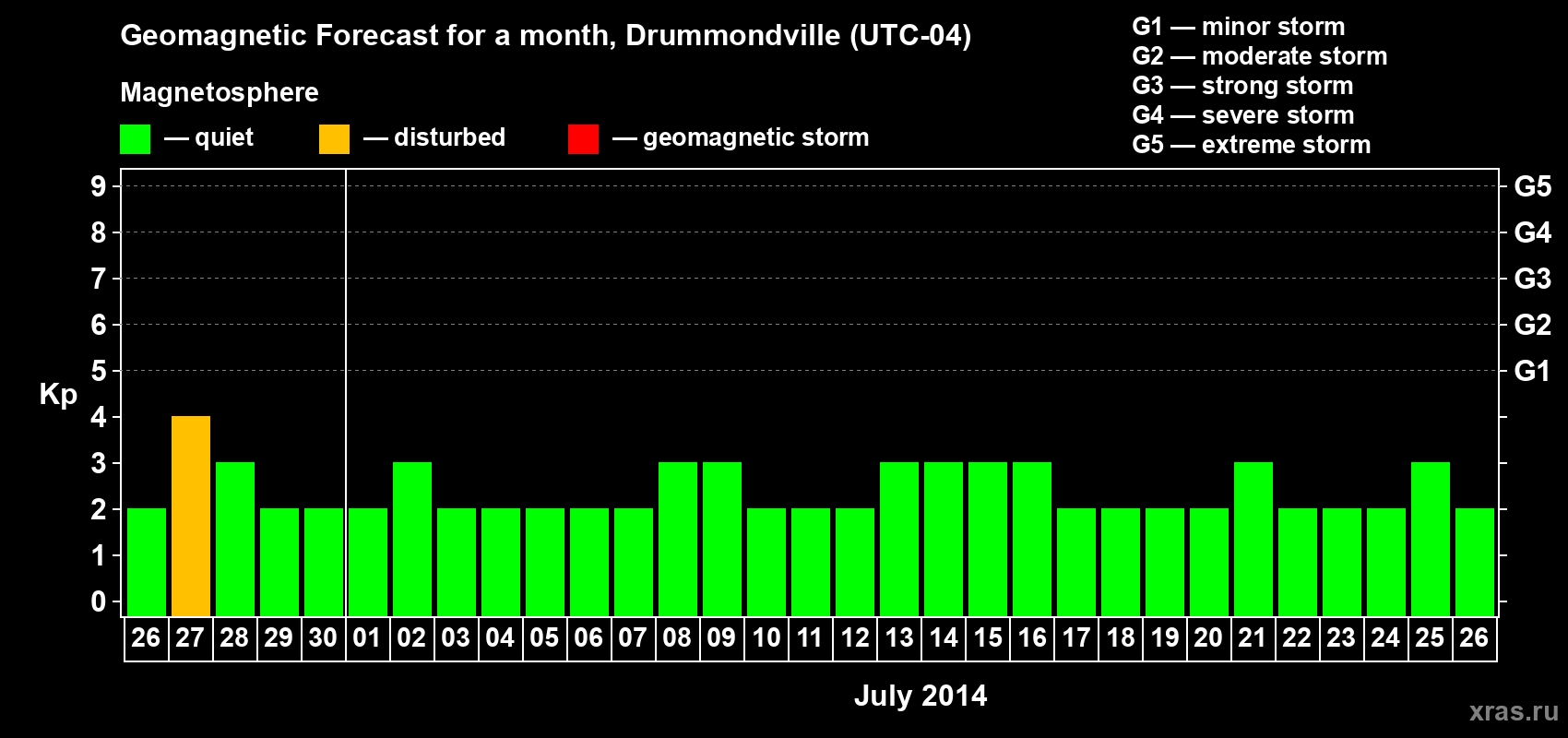 Forecast of the daily maximal value of geomagnetic index Kp for <b>1 month</b> (31 days) <b>from Jun 26, 2014 to Jul 26, 2014</b>