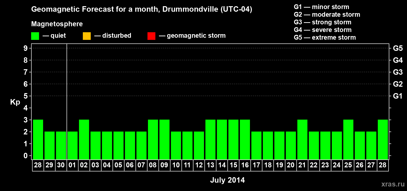 Forecast of the daily maximal value of geomagnetic index Kp for <b>1 month</b> (31 days) <b>from Jun 28, 2014 to Jul 28, 2014</b>