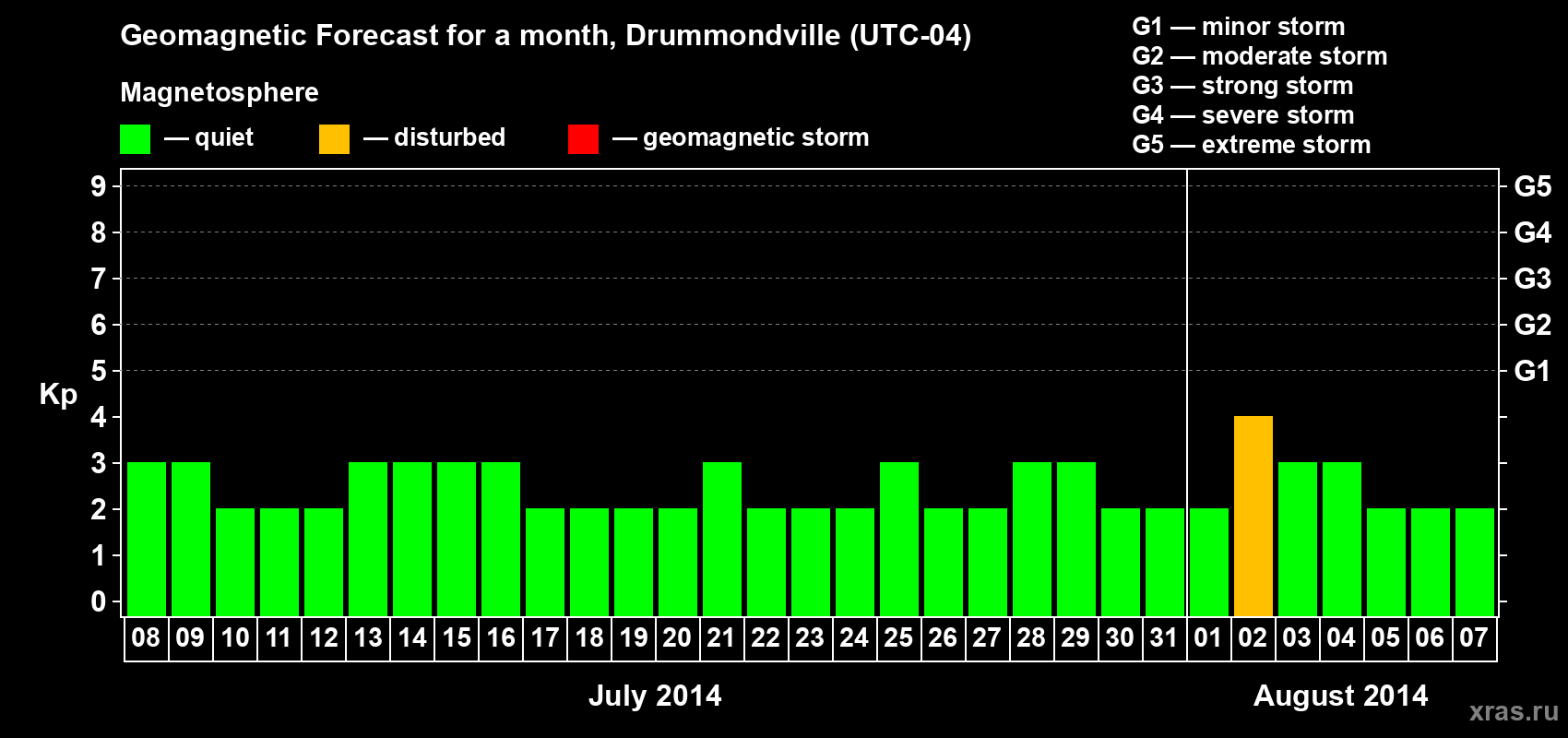 Forecast of the daily maximal value of geomagnetic index Kp for <b>1 month</b> (31 days) <b>from Jul 08, 2014 to Aug 07, 2014</b>