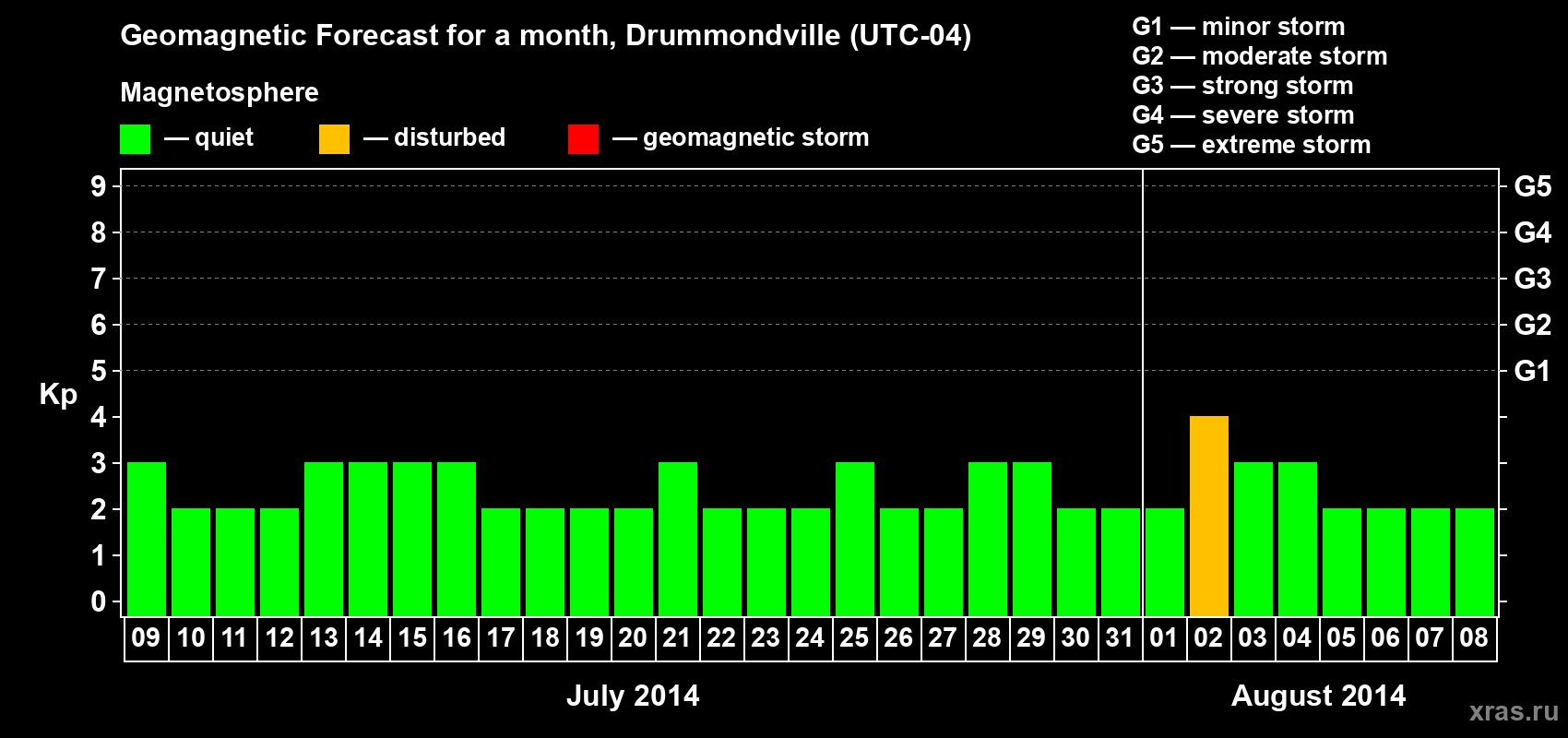 Forecast of the daily maximal value of geomagnetic index Kp for <b>1 month</b> (31 days) <b>from Jul 09, 2014 to Aug 08, 2014</b>