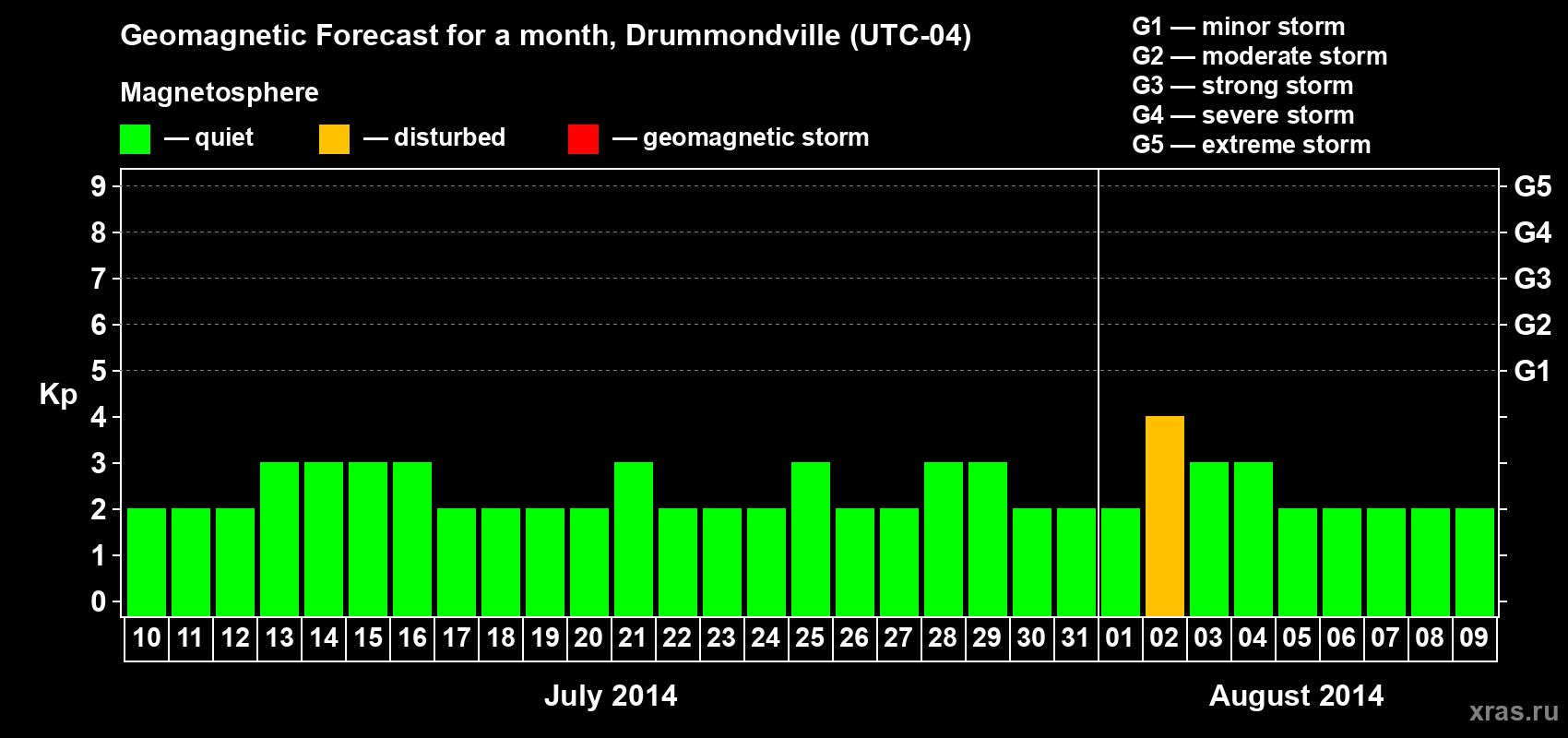 Forecast of the daily maximal value of geomagnetic index Kp for <b>1 month</b> (31 days) <b>from Jul 10, 2014 to Aug 09, 2014</b>