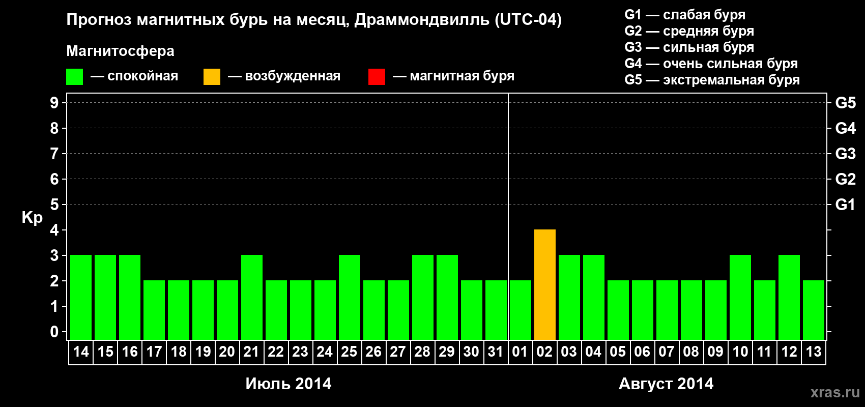 Прогноз максимального суточного геомагнитного индекса Kp на <b>1 месяц</b> (31 день) <b>с 14 июля по 13 августа 2014 г</b>