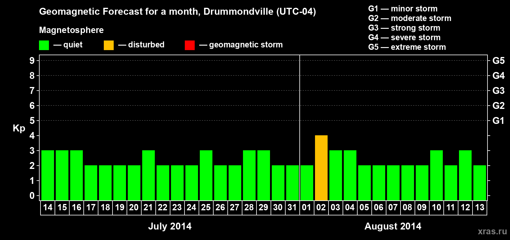 Forecast of the daily maximal value of geomagnetic index Kp for <b>1 month</b> (31 days) <b>from Jul 14, 2014 to Aug 13, 2014</b>