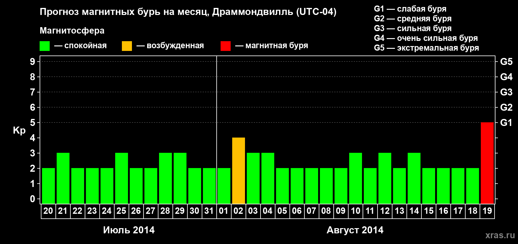 Прогноз максимального суточного геомагнитного индекса Kp на <b>1 месяц</b> (31 день) <b>с 20 июля по 19 августа 2014 г</b>