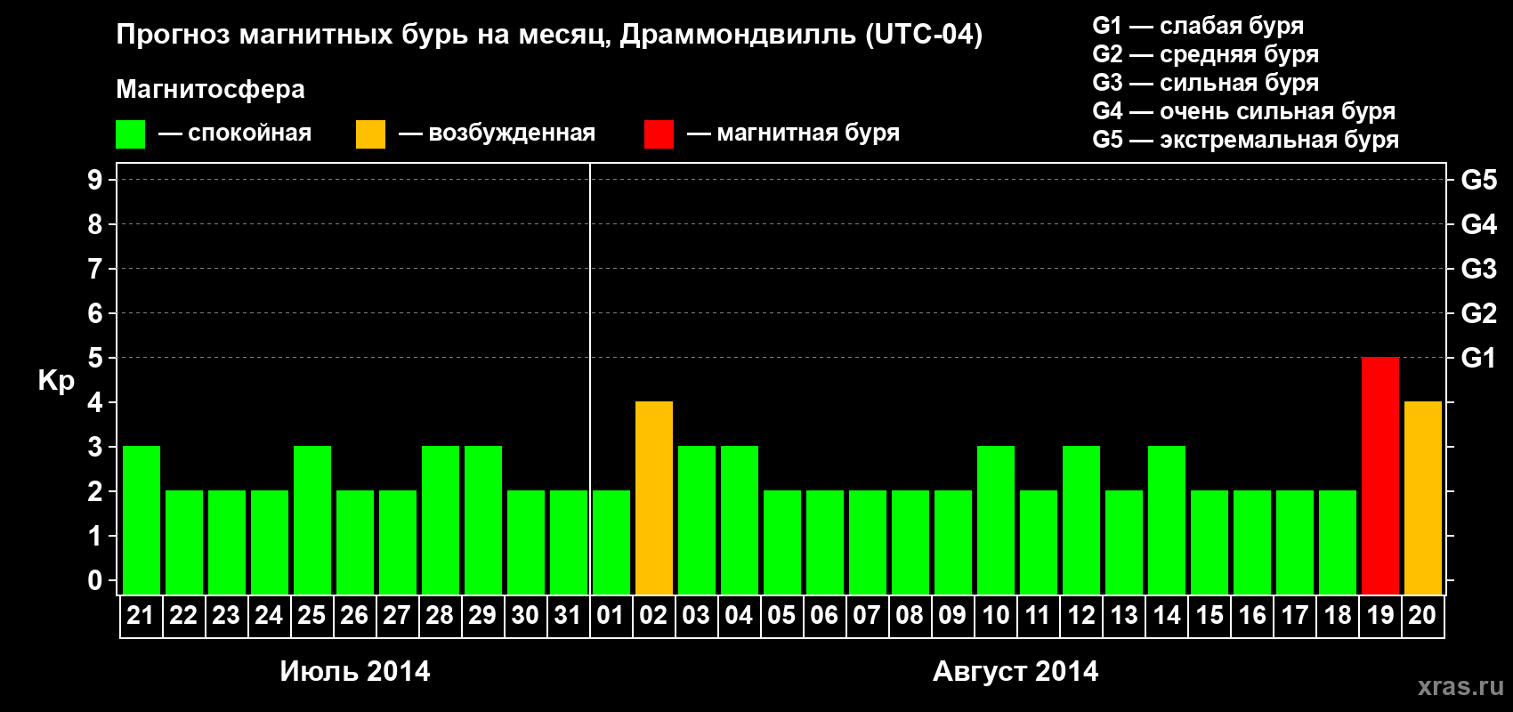 Прогноз максимального суточного геомагнитного индекса Kp на <b>1 месяц</b> (31 день) <b>с 21 июля по 20 августа 2014 г</b>