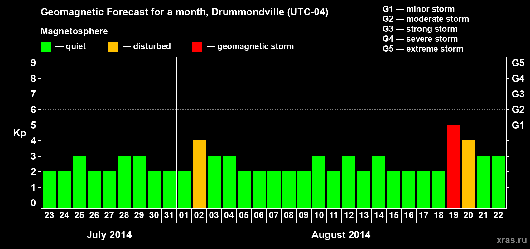 Forecast of the daily maximal value of geomagnetic index Kp for <b>1 month</b> (31 days) <b>from Jul 23, 2014 to Aug 22, 2014</b>