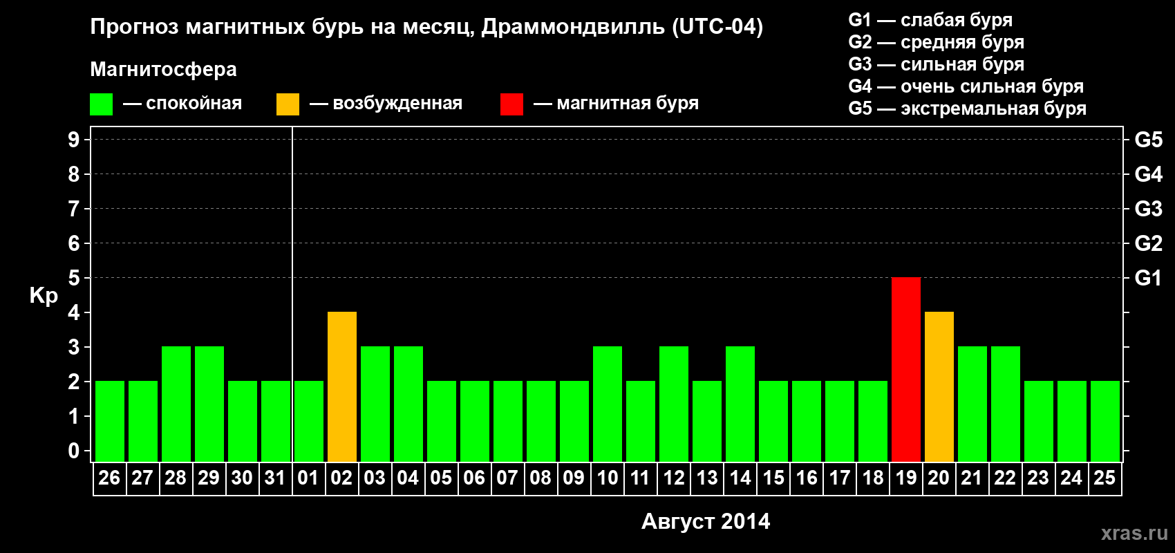 Прогноз максимального суточного геомагнитного индекса Kp на <b>1 месяц</b> (31 день) <b>с 26 июля по 25 августа 2014 г</b>
