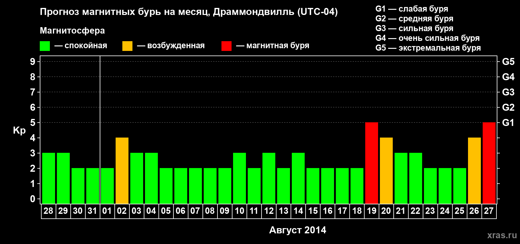 Прогноз максимального суточного геомагнитного индекса Kp на <b>1 месяц</b> (31 день) <b>с 28 июля по 27 августа 2014 г</b>