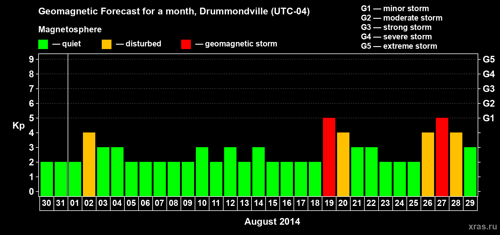 Forecast of the daily maximal value of geomagnetic index Kp for <b>1 month</b> (31 days) <b>from Jul 30, 2014 to Aug 29, 2014</b>