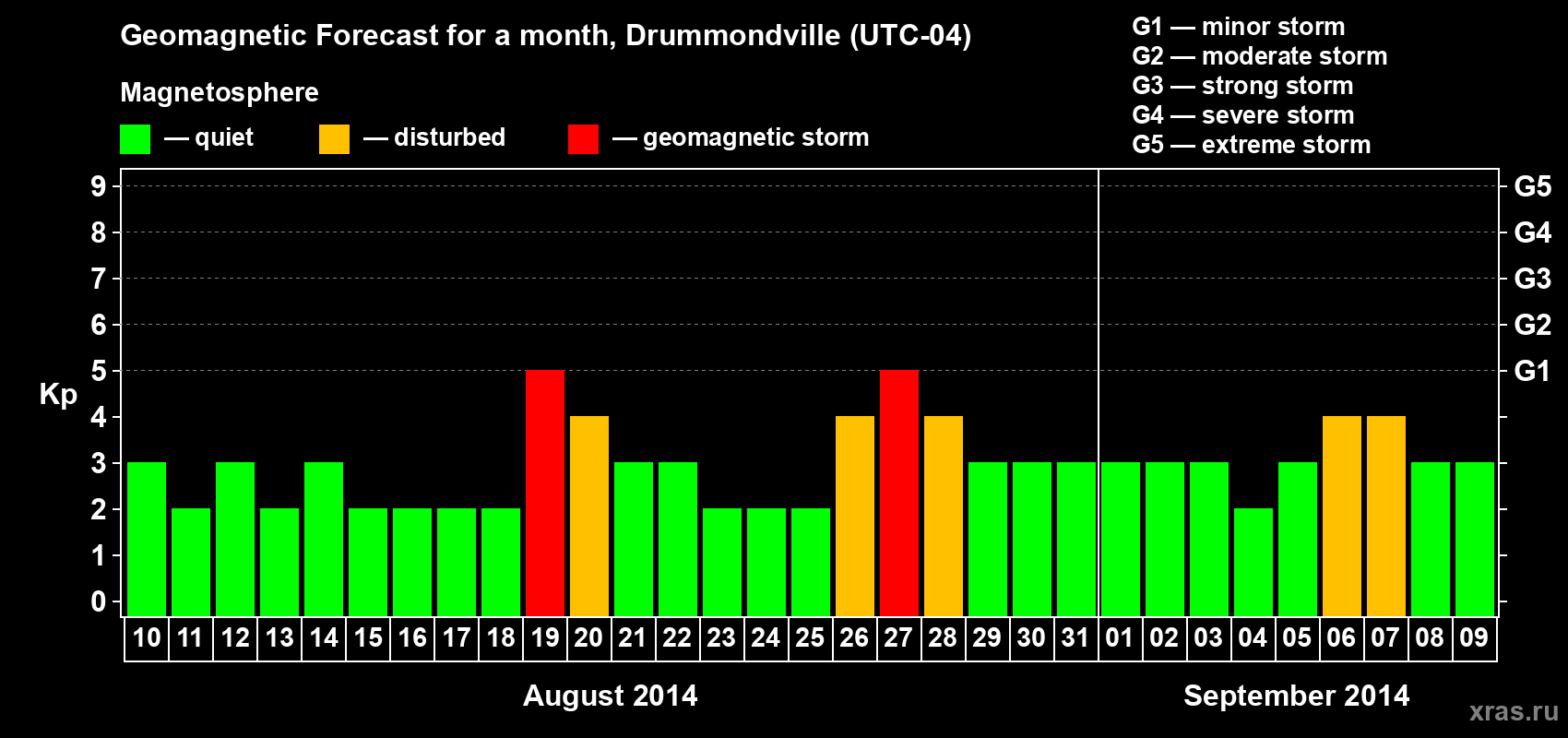 Forecast of the daily maximal value of geomagnetic index Kp for <b>1 month</b> (31 days) <b>from Aug 10, 2014 to Sep 09, 2014</b>