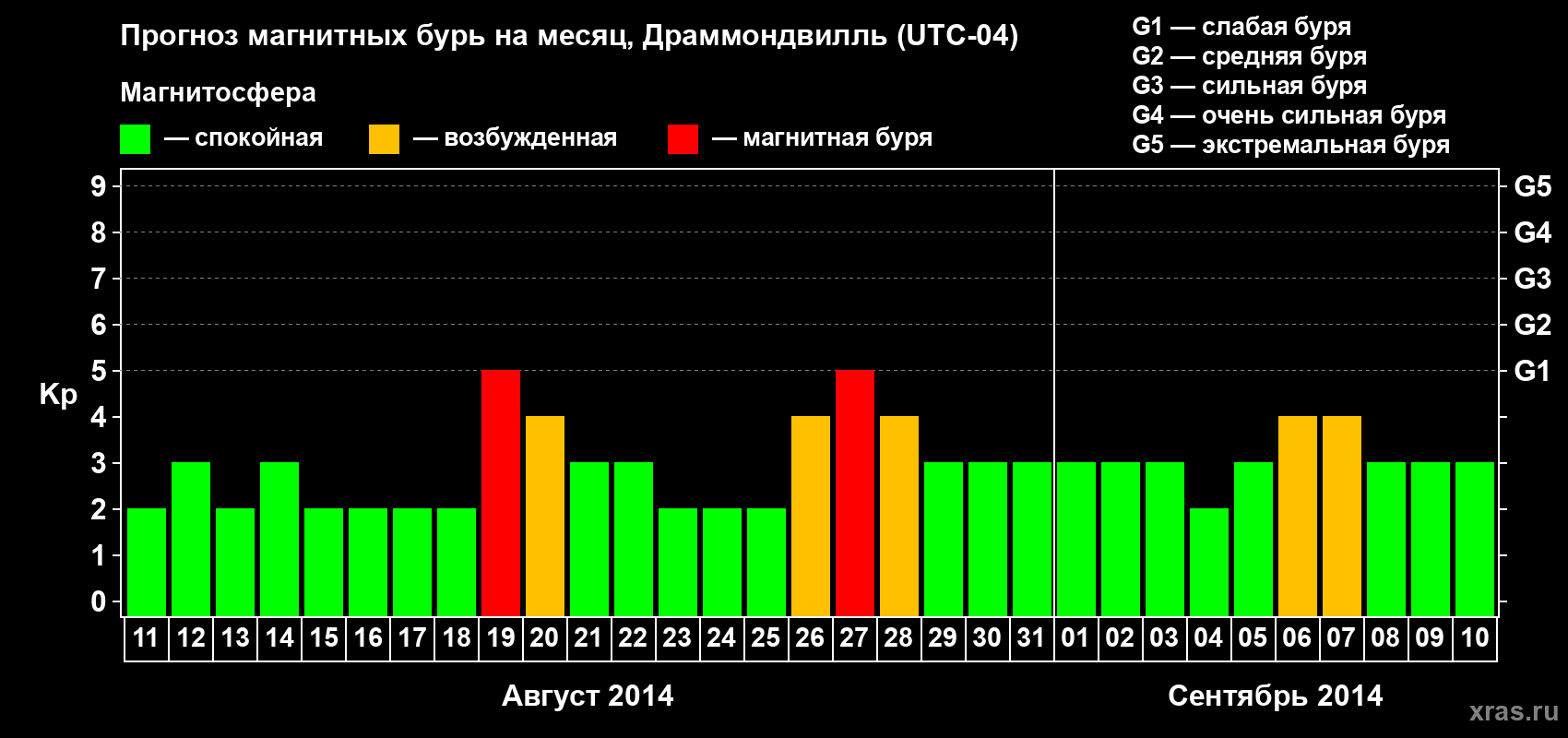 Прогноз максимального суточного геомагнитного индекса Kp на <b>1 месяц</b> (31 день) <b>с 11 августа по 10 сентября 2014 г</b>