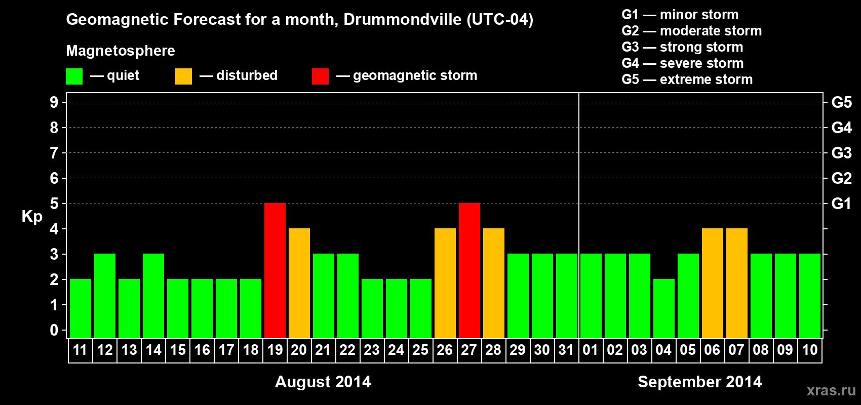 Forecast of the daily maximal value of geomagnetic index Kp for <b>1 month</b> (31 days) <b>from Aug 11, 2014 to Sep 10, 2014</b>