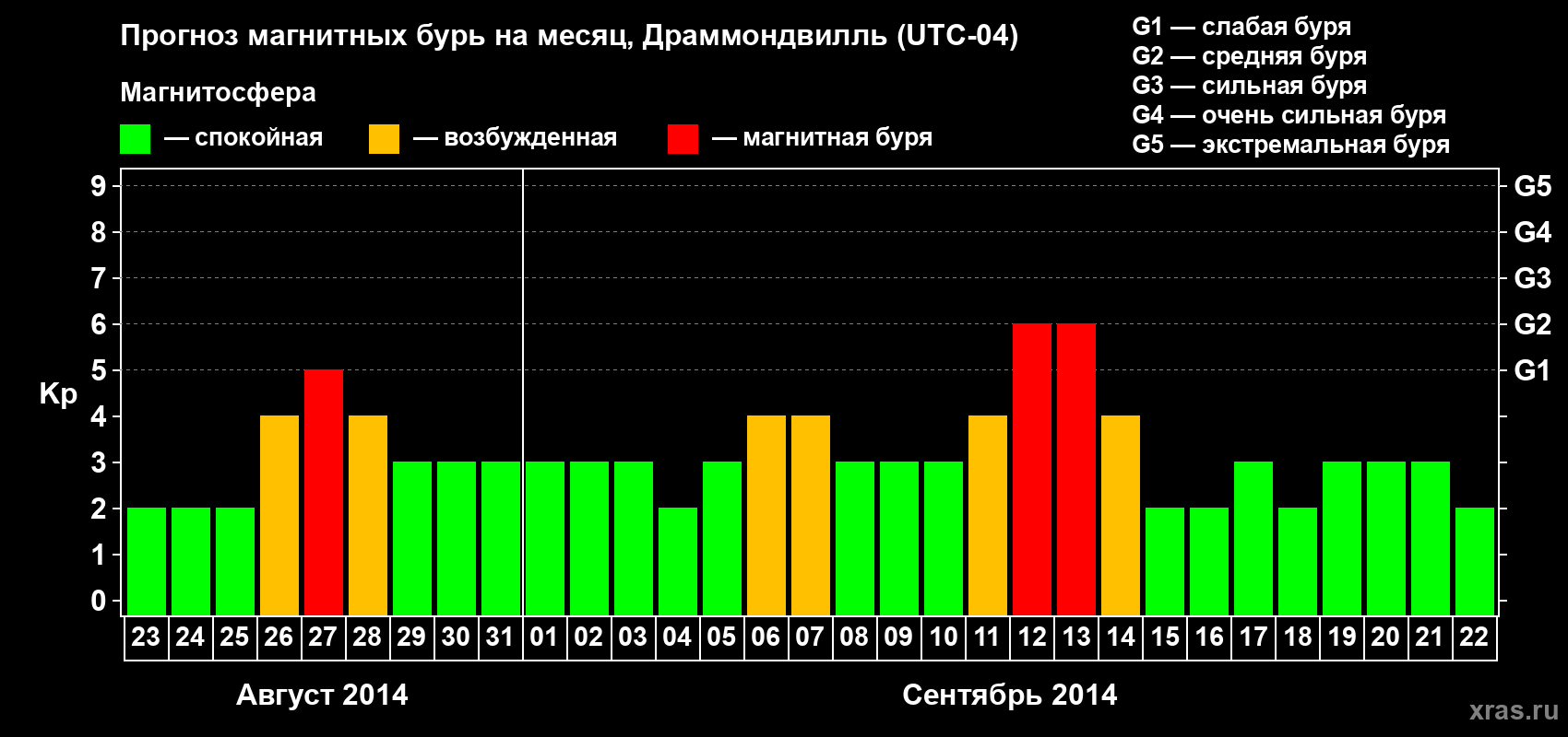 Прогноз максимального суточного геомагнитного индекса Kp на <b>1 месяц</b> (31 день) <b>с 23 августа по 22 сентября 2014 г</b>