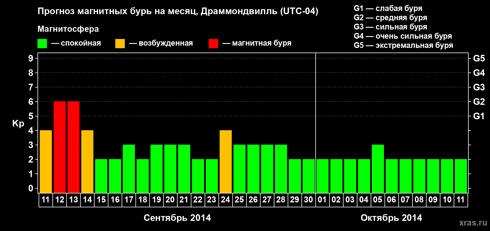 Прогноз максимального суточного геомагнитного индекса Kp на <b>1 месяц</b> (31 день) <b>с 11 сентября по 11 октября 2014 г</b>