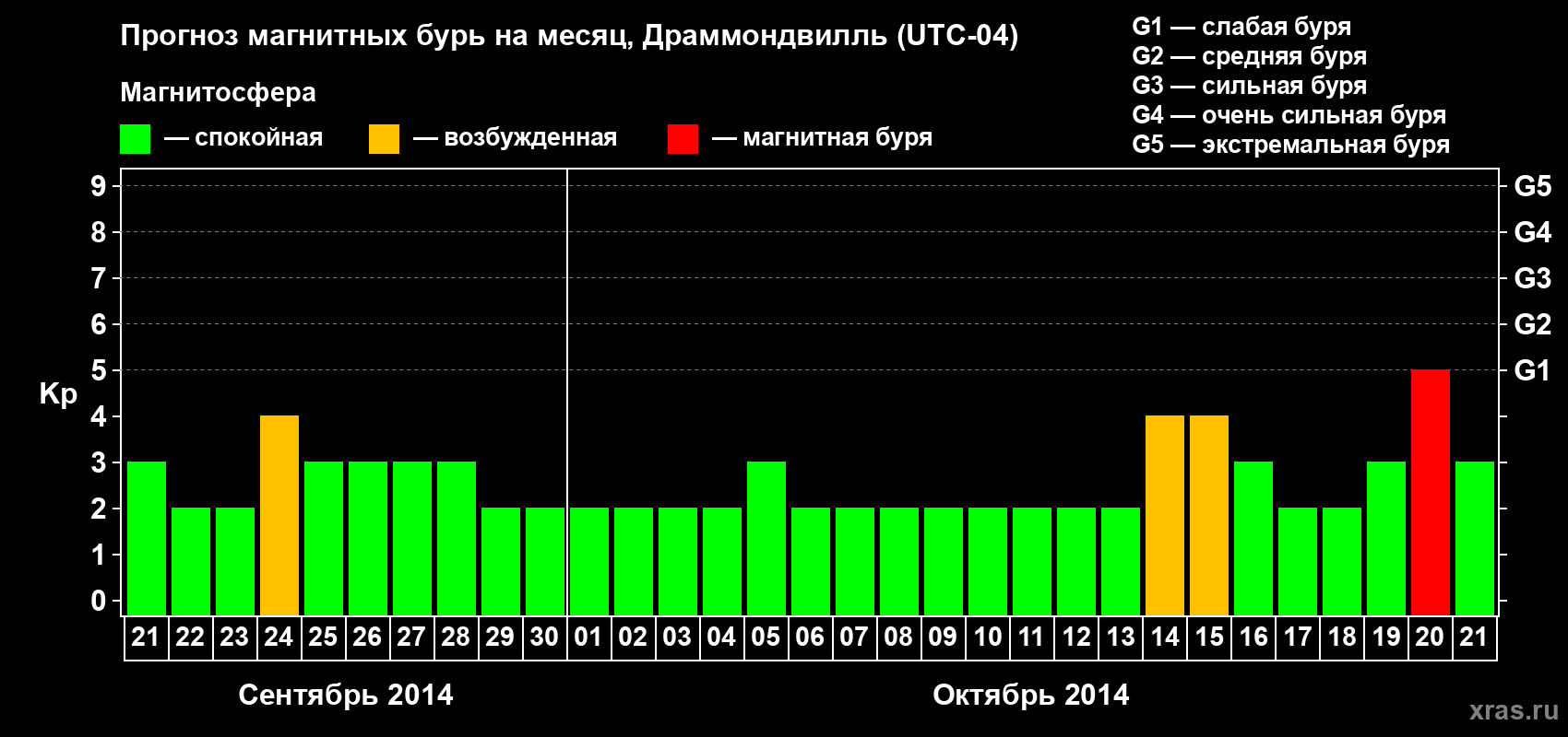 Прогноз максимального суточного геомагнитного индекса Kp на <b>1 месяц</b> (31 день) <b>с 21 сентября по 21 октября 2014 г</b>