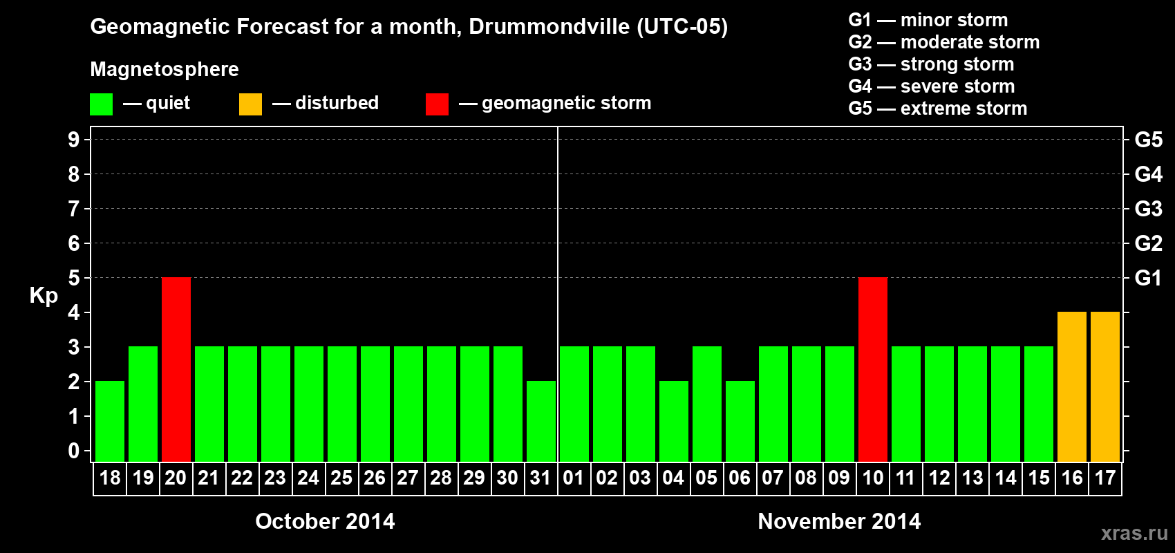 Forecast of the daily maximal value of geomagnetic index Kp for <b>1 month</b> (31 days) <b>from Oct 18, 2014 to Nov 17, 2014</b>