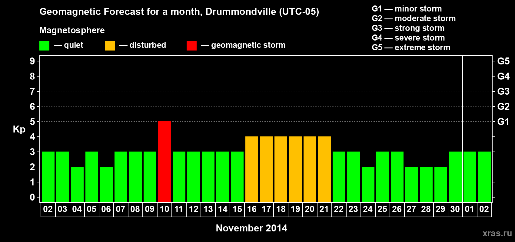 Forecast of the daily maximal value of geomagnetic index Kp for <b>1 month</b> (31 days) <b>from Nov 02, 2014 to Dec 02, 2014</b>