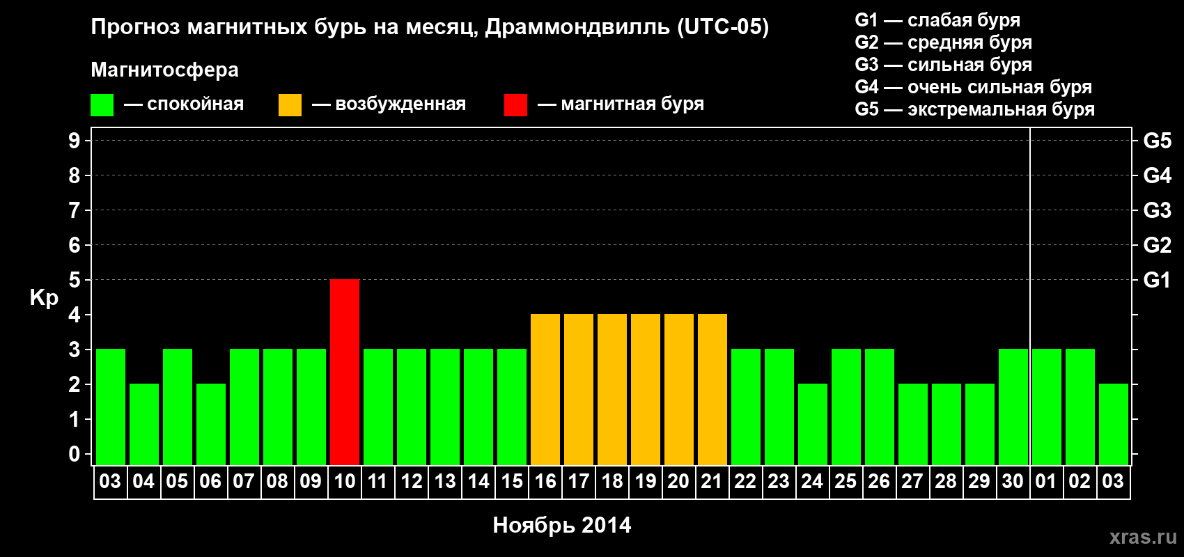 Прогноз максимального суточного геомагнитного индекса Kp на <b>1 месяц</b> (31 день) <b>с 03 ноября по 03 декабря 2014 г</b>