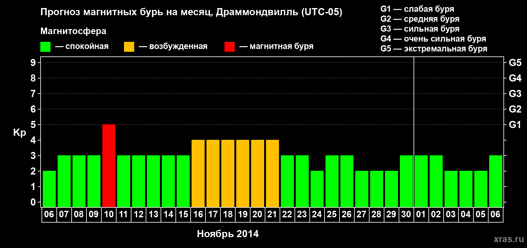Прогноз максимального суточного геомагнитного индекса Kp на <b>1 месяц</b> (31 день) <b>с 06 ноября по 06 декабря 2014 г</b>