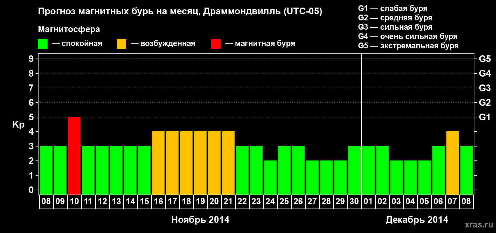Прогноз максимального суточного геомагнитного индекса Kp на <b>1 месяц</b> (31 день) <b>с 08 ноября по 08 декабря 2014 г</b>