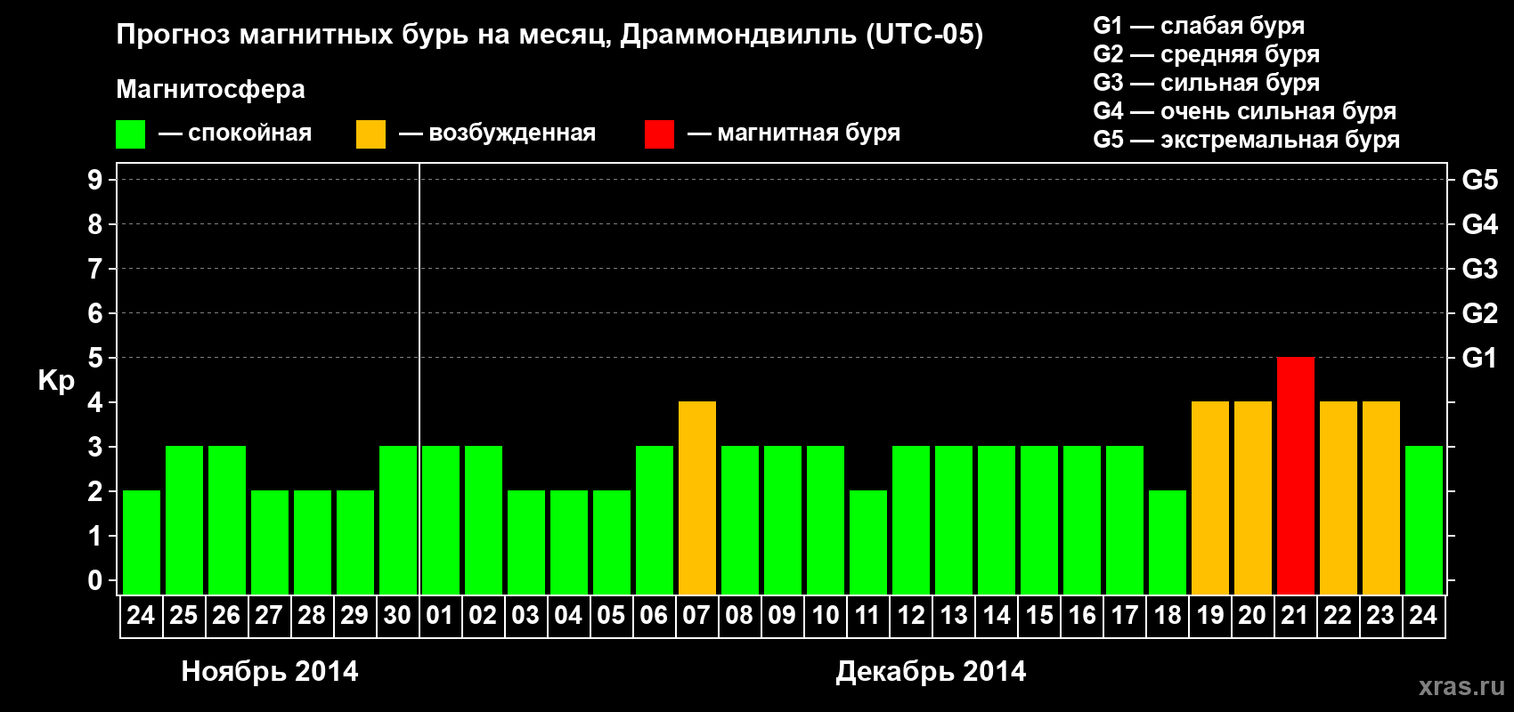 Прогноз максимального суточного геомагнитного индекса Kp на <b>1 месяц</b> (31 день) <b>с 24 ноября по 24 декабря 2014 г</b>