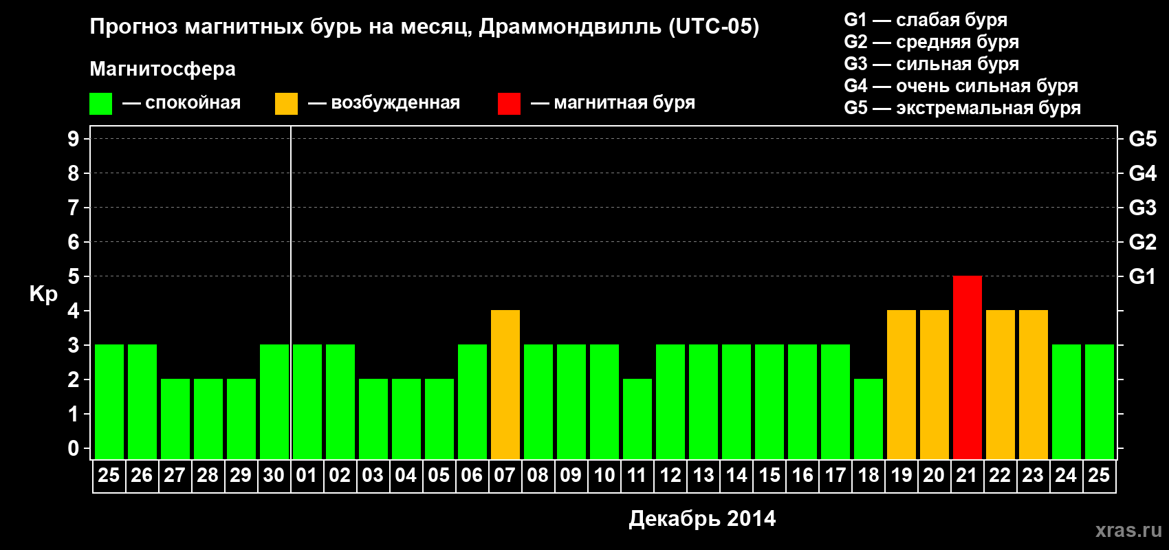 Прогноз максимального суточного геомагнитного индекса Kp на <b>1 месяц</b> (31 день) <b>с 25 ноября по 25 декабря 2014 г</b>