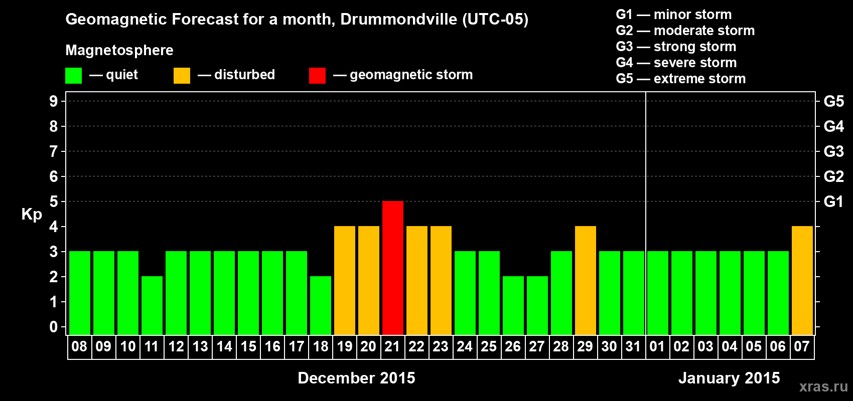 Forecast of the daily maximal value of geomagnetic index Kp for <b>1 month</b> (31 days) <b>from Dec 08, 2014 to Jan 07, 2015</b>