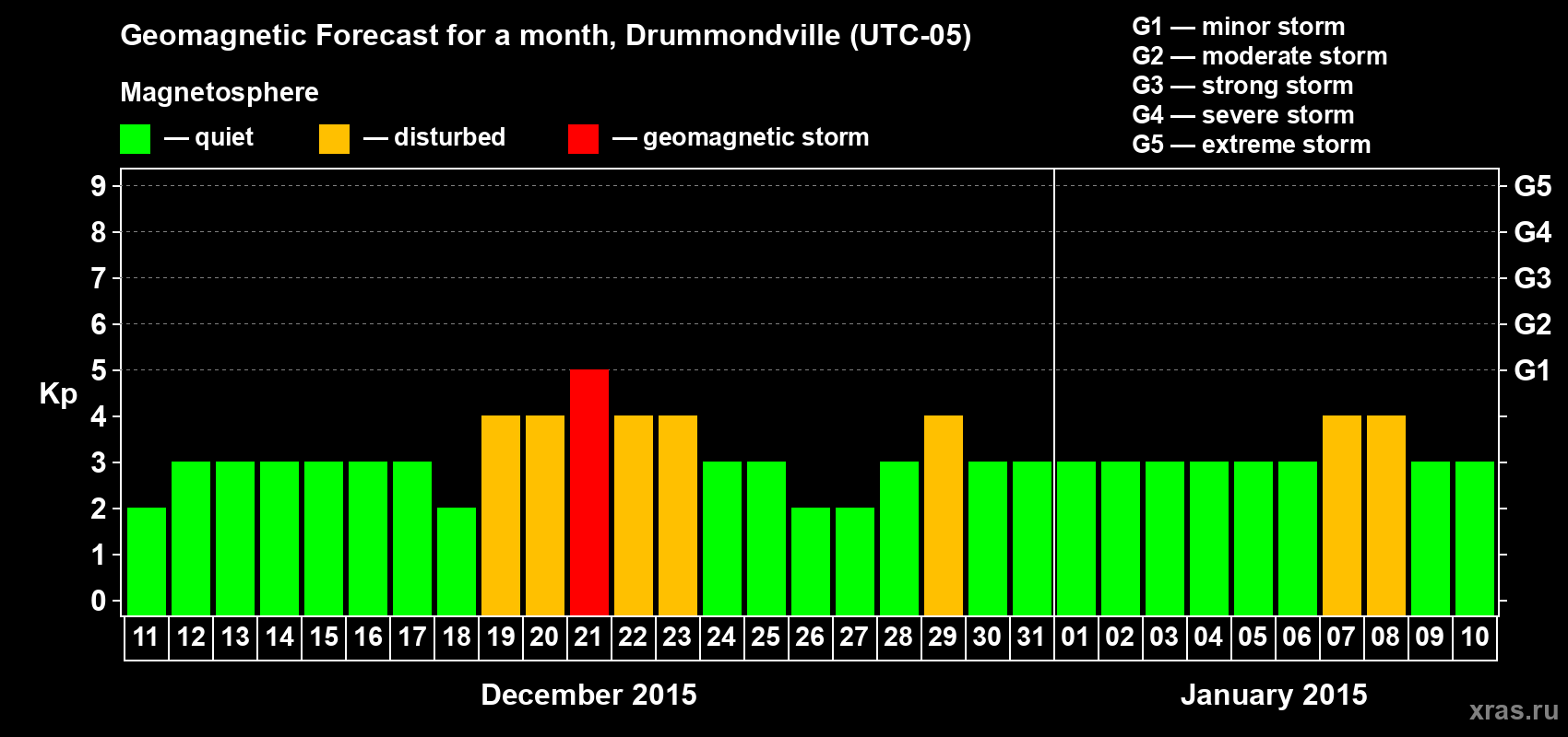 Forecast of the daily maximal value of geomagnetic index Kp for <b>1 month</b> (31 days) <b>from Dec 11, 2014 to Jan 10, 2015</b>