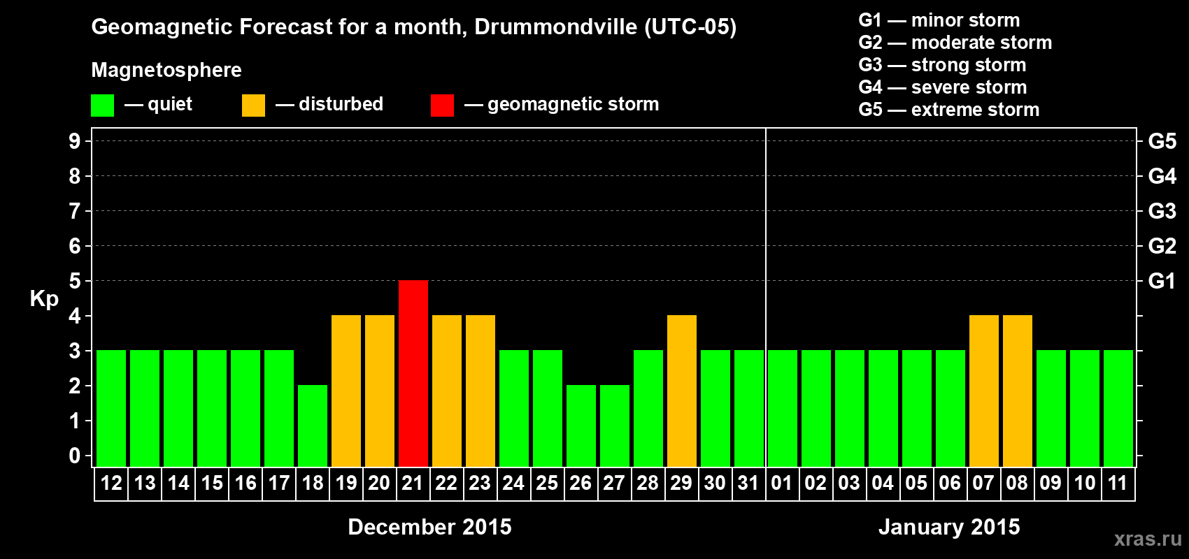 Forecast of the daily maximal value of geomagnetic index Kp for <b>1 month</b> (31 days) <b>from Dec 12, 2014 to Jan 11, 2015</b>