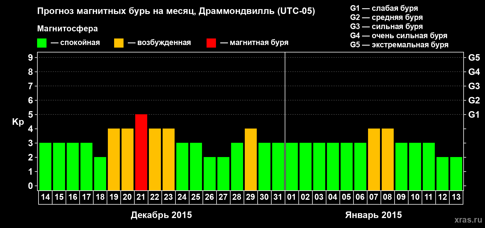 Прогноз максимального суточного геомагнитного индекса Kp на <b>1 месяц</b> (31 день) <b>с 14 декабря 2014 г по 13 января 2015 г</b>