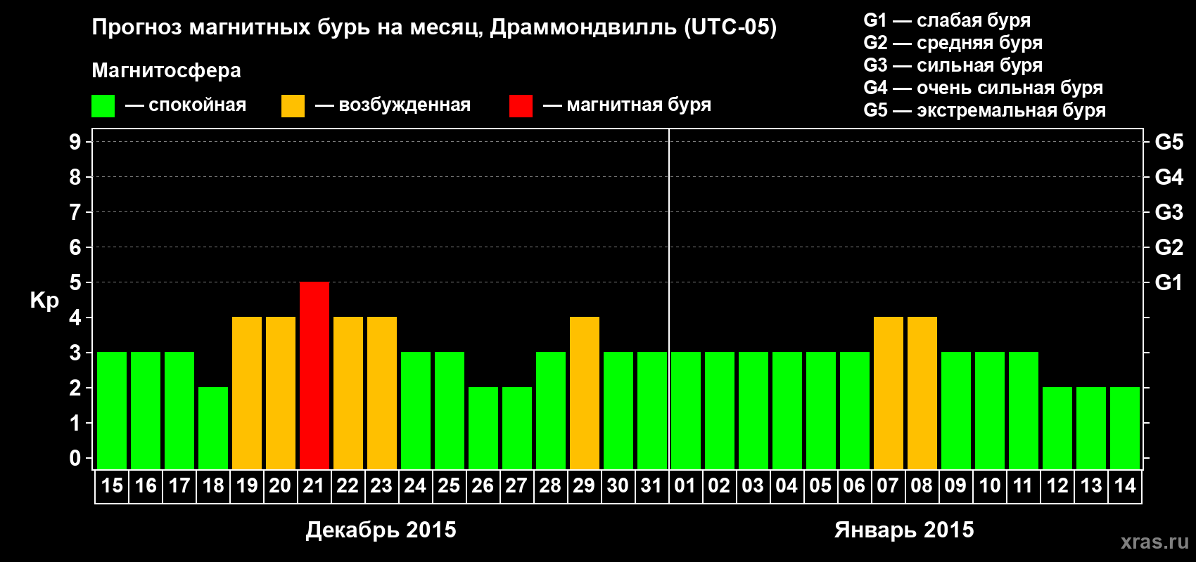 Прогноз максимального суточного геомагнитного индекса Kp на <b>1 месяц</b> (31 день) <b>с 15 декабря 2014 г по 14 января 2015 г</b>