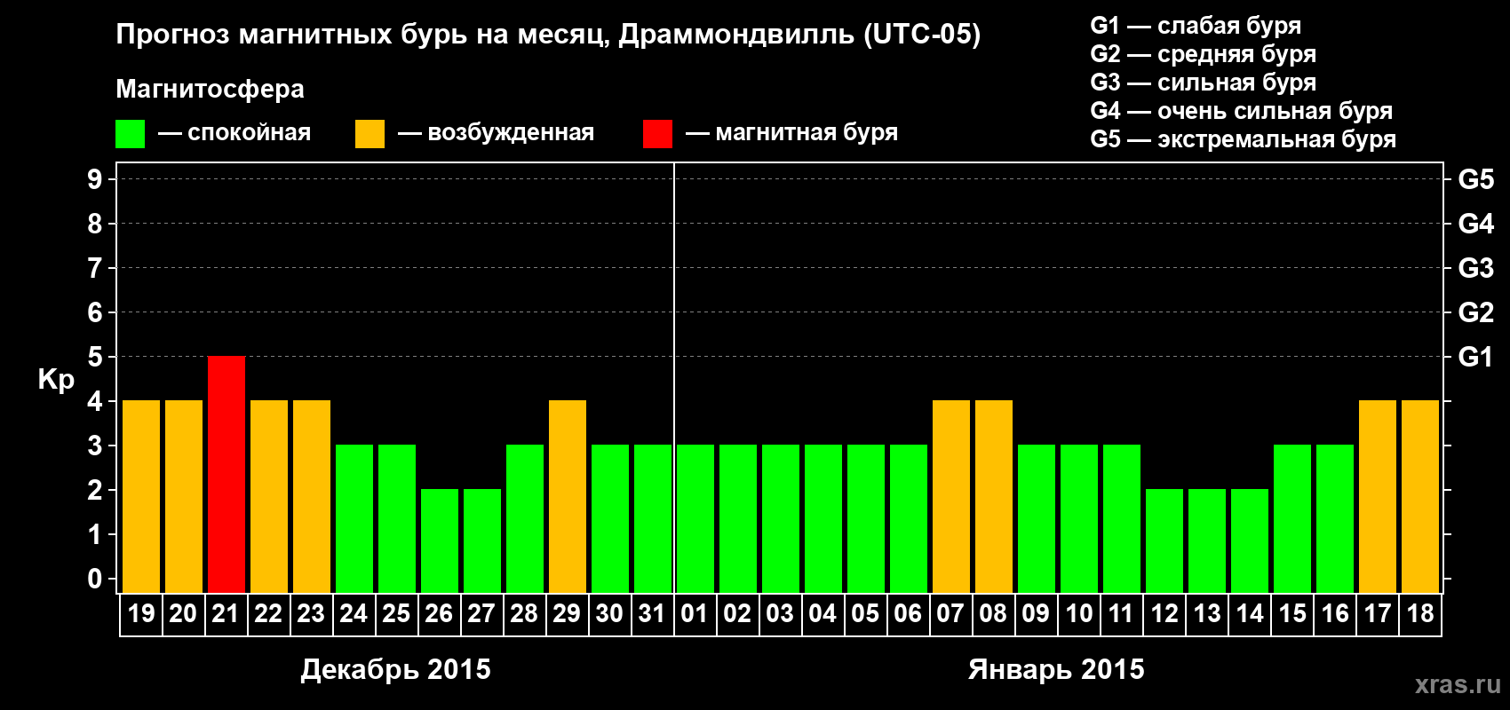 Прогноз максимального суточного геомагнитного индекса Kp на <b>1 месяц</b> (31 день) <b>с 19 декабря 2014 г по 18 января 2015 г</b>