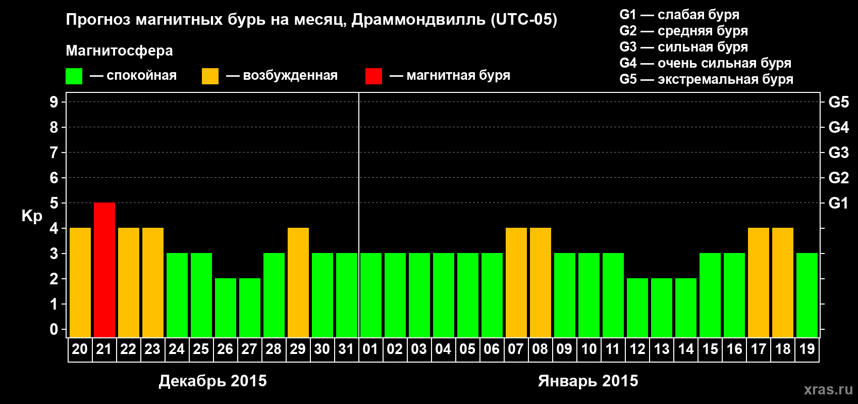 Прогноз максимального суточного геомагнитного индекса Kp на <b>1 месяц</b> (31 день) <b>с 20 декабря 2014 г по 19 января 2015 г</b>