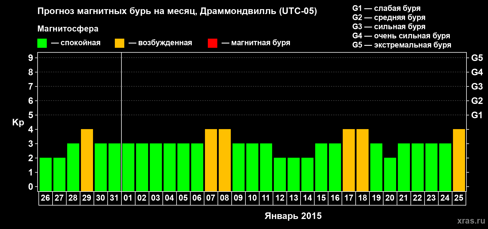 Прогноз максимального суточного геомагнитного индекса Kp на <b>1 месяц</b> (31 день) <b>с 26 декабря 2014 г по 25 января 2015 г</b>